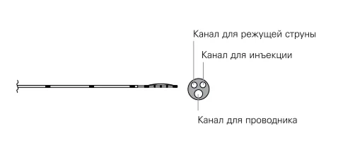 Канюлирующие сфинктеротомы TRUEtome