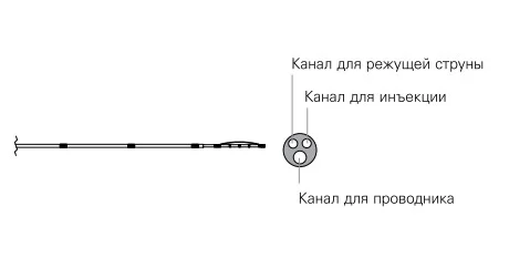 Канюлирующие сфинктеротомы TRUEtome Hydra