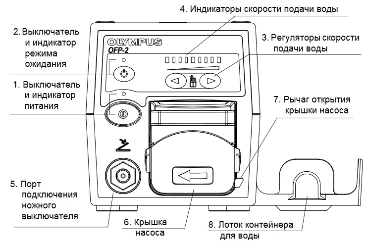 Промывочный насос OLYMPUS OFP-2