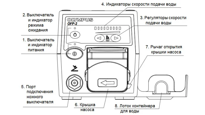 Промывочный насос OLYMPUS OFP-2