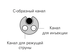 Сфинктеротомы канюлирующие Autotome