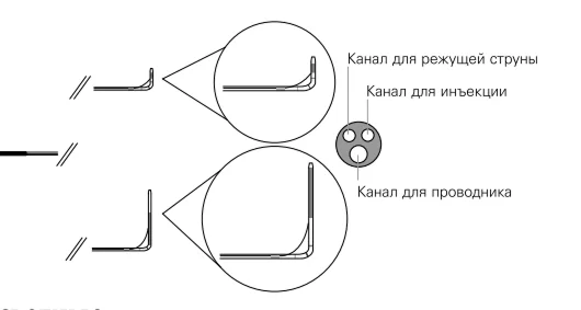 Трехпросветные сфинктеротомы Ultratome XL